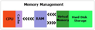 diagram of system memory