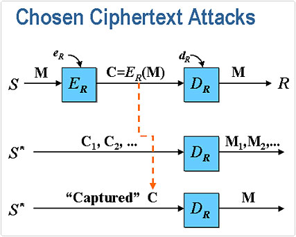 known Ciphertext attack tool on How to Hack Passwords